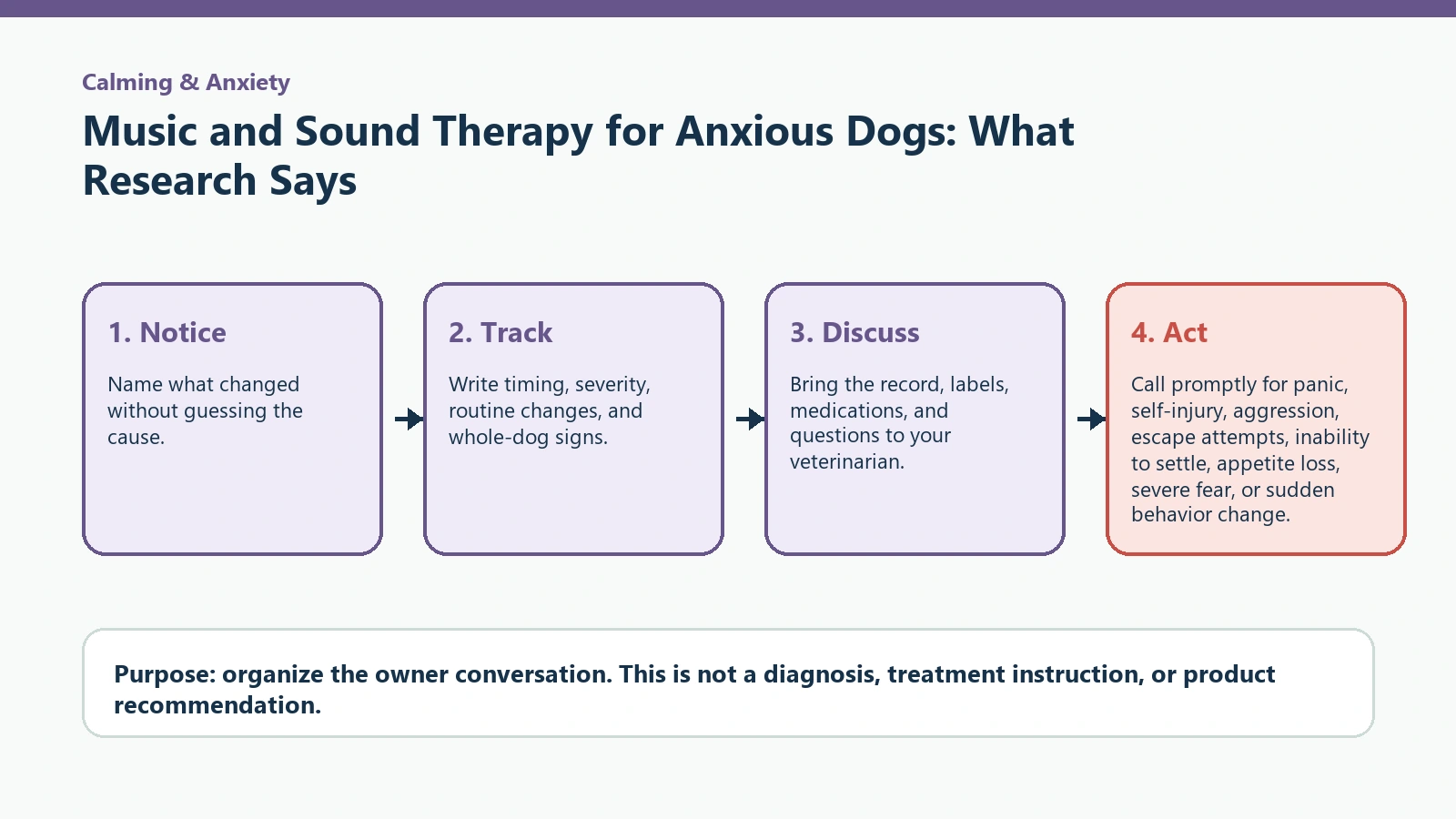 Decision pathway for Music and Sound Therapy for Anxious Dogs: What Research Says.