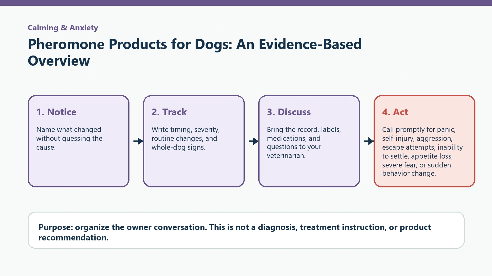 Decision pathway for Pheromone Products for Dogs: An Evidence-Based Overview.