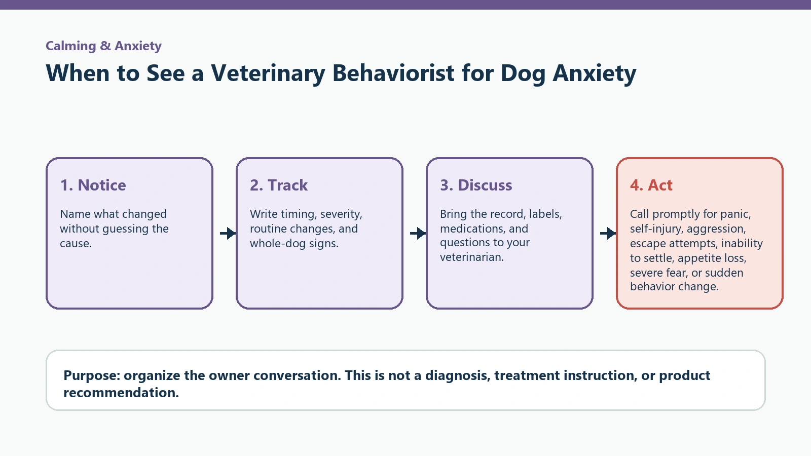 Decision pathway for When to See a Veterinary Behaviorist for Dog Anxiety.