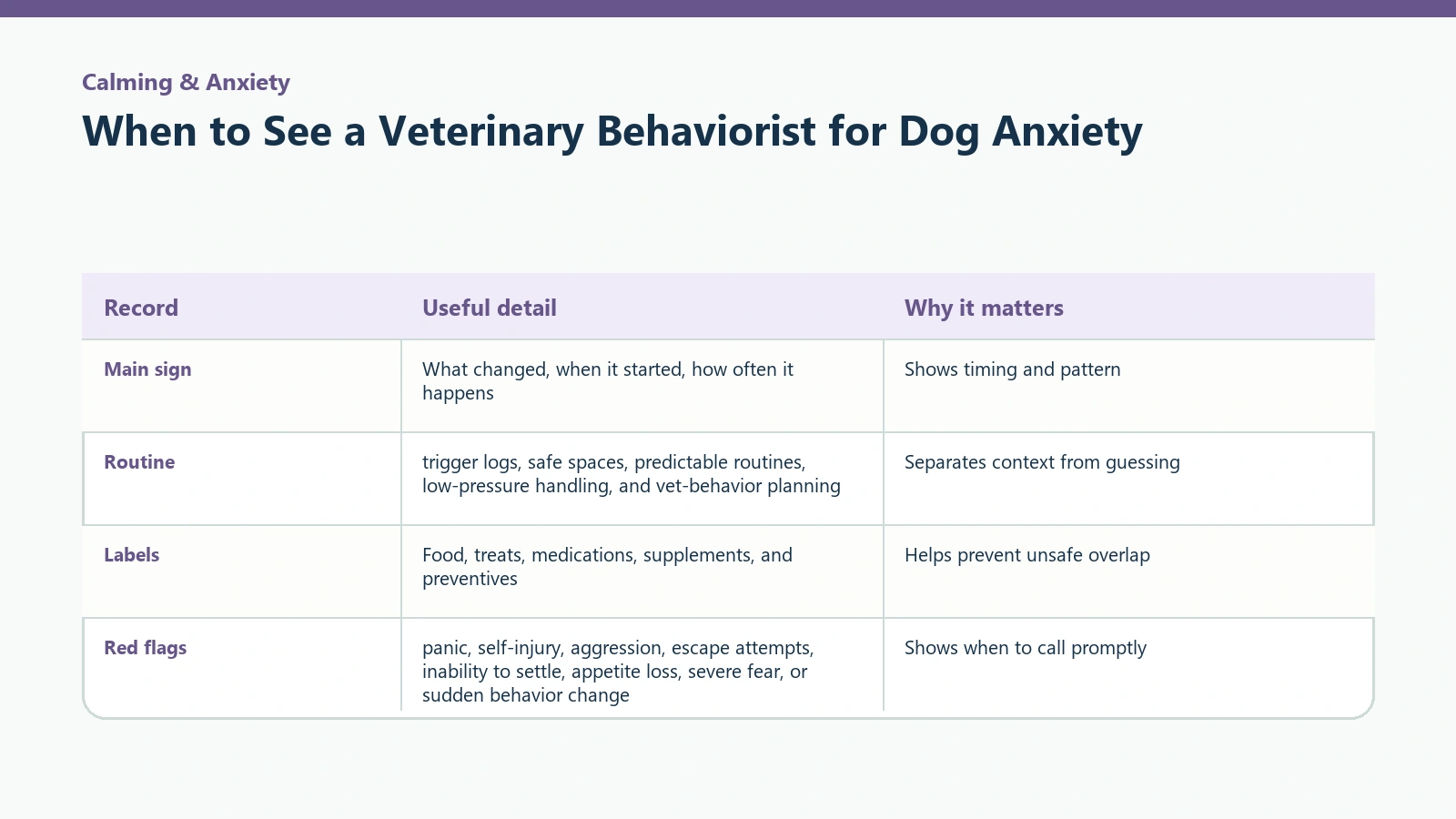 Owner tracking table for When to See a Veterinary Behaviorist for Dog Anxiety.