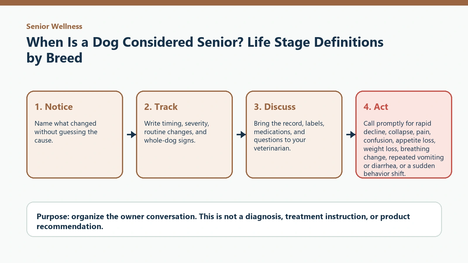 Decision pathway for When Is a Dog Considered Senior? Life Stage Definitions by Breed.