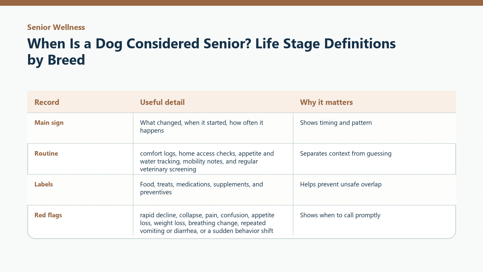 Owner tracking table for When Is a Dog Considered Senior? Life Stage Definitions by Breed.