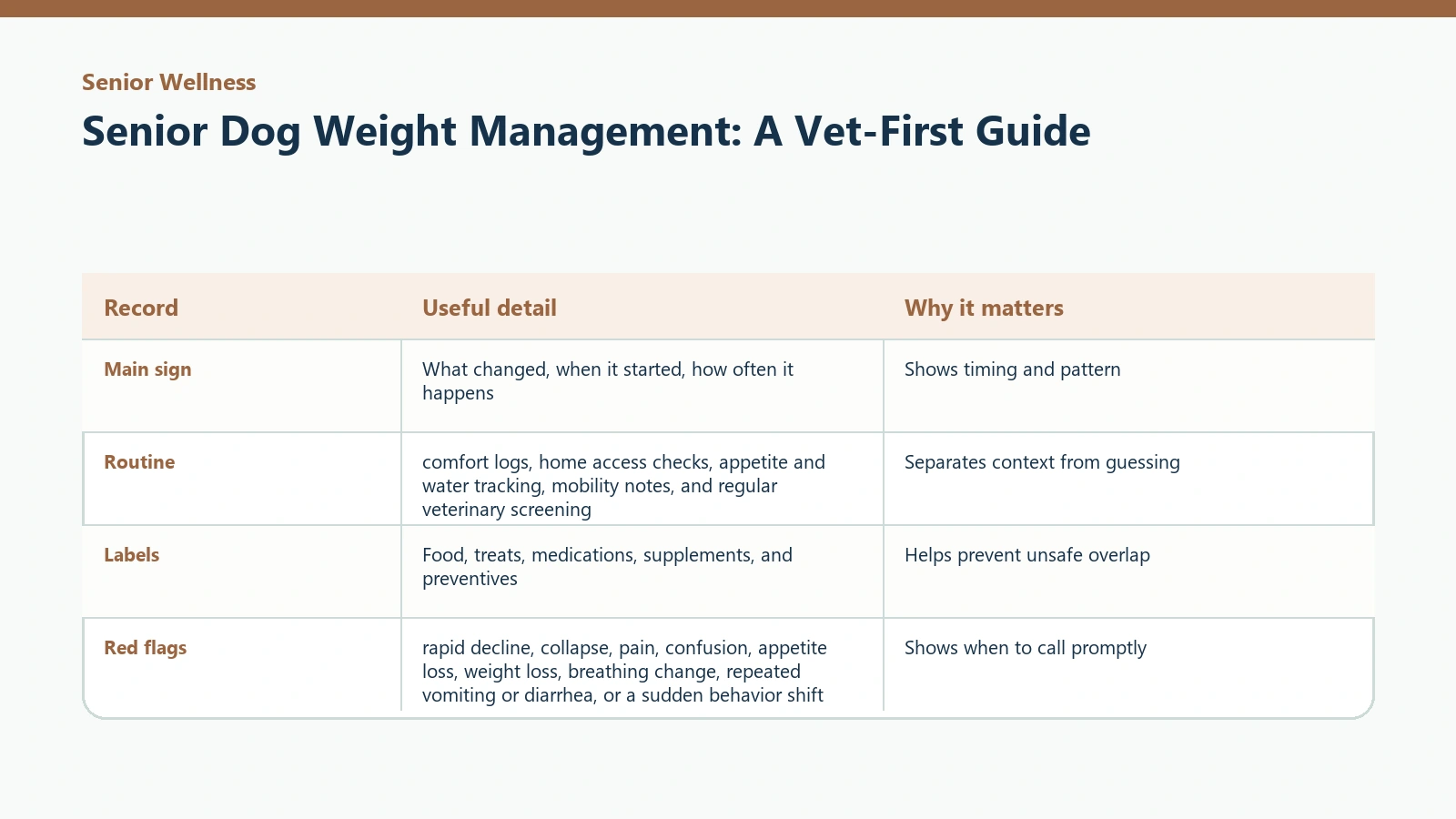 Owner tracking table for Senior Dog Weight Management: A Vet-First Guide.
