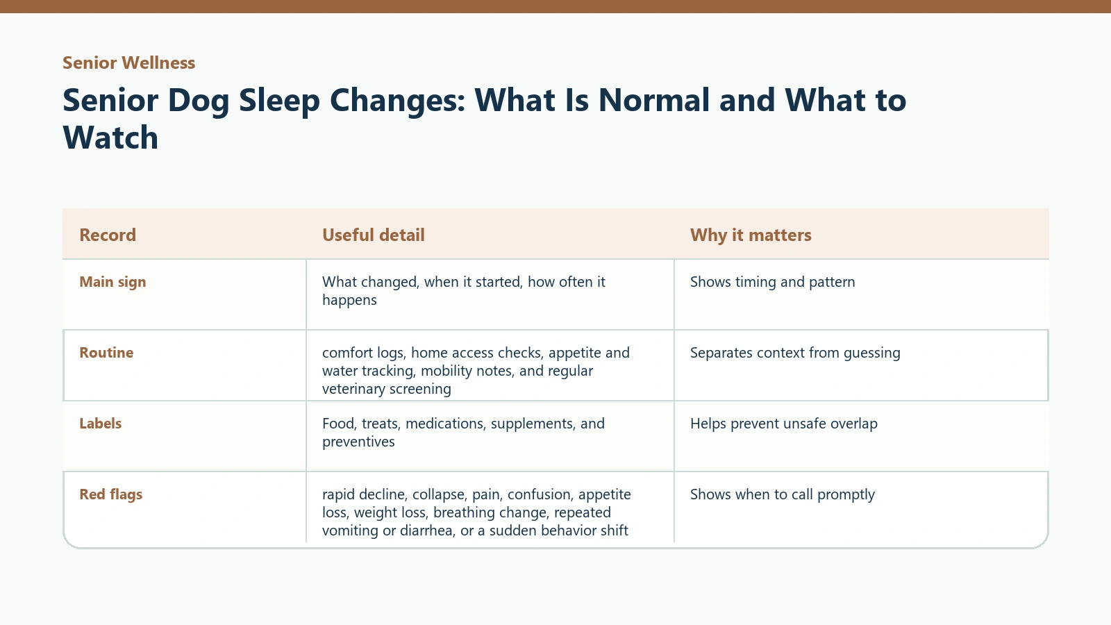 Owner tracking table for Senior Dog Sleep Changes: What Is Normal and What to Watch.