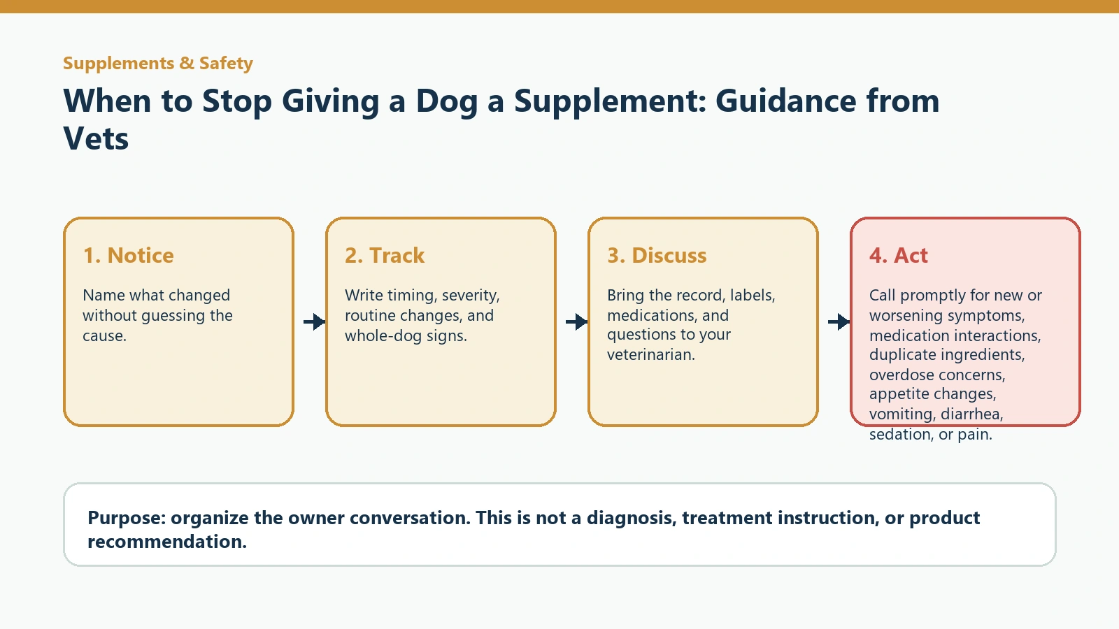 Decision pathway for When to Stop Giving a Dog a Supplement: Guidance from Vets.
