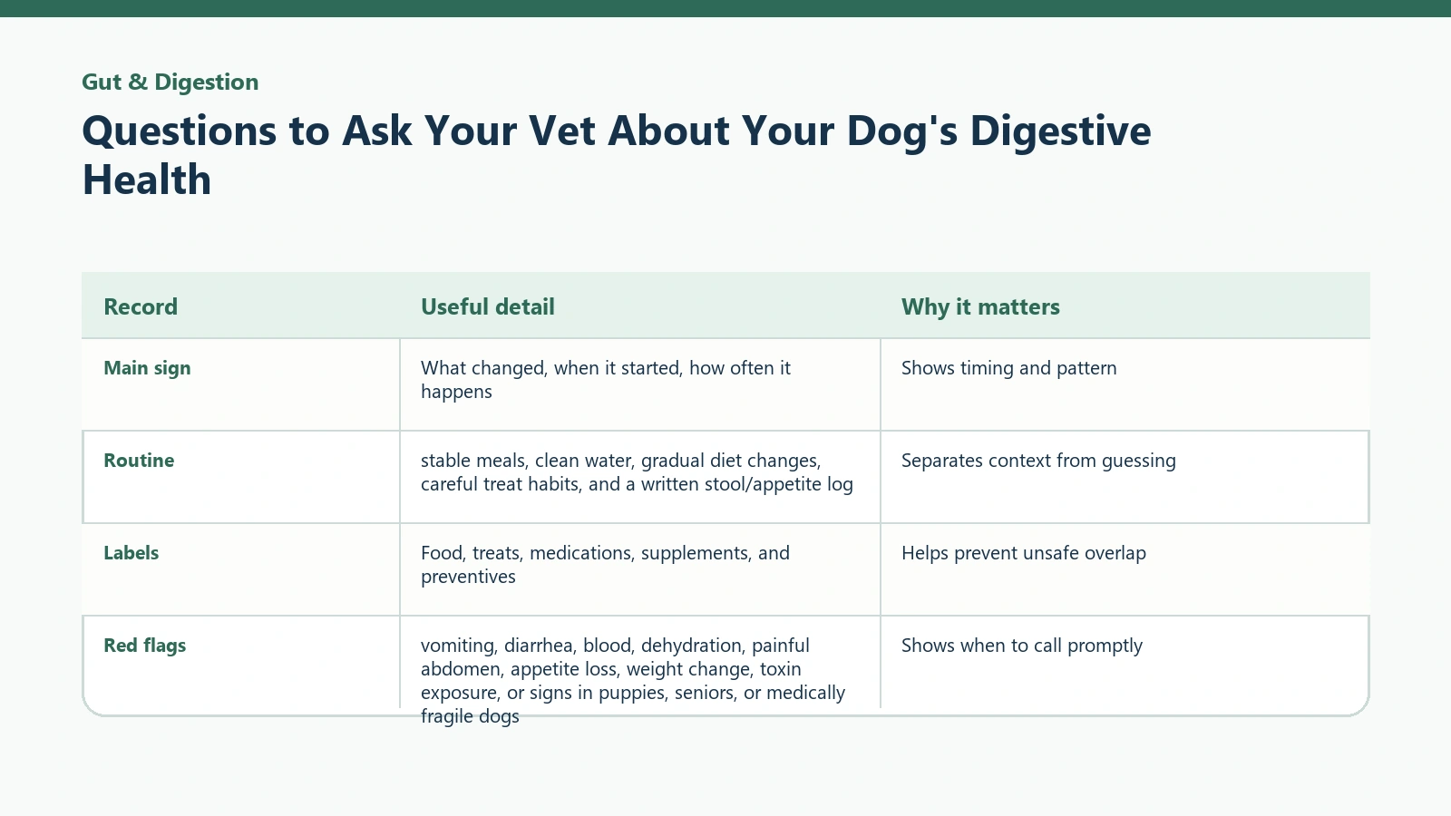 Owner tracking table for Questions to Ask Your Vet About Your Dog's Digestive Health.