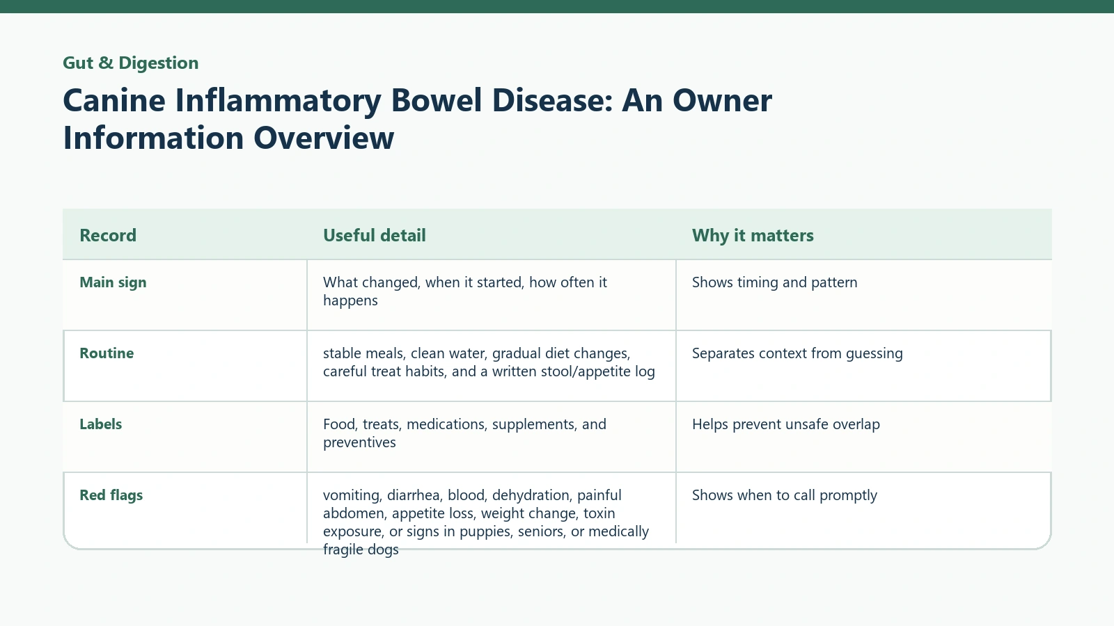 Owner tracking table for Canine Inflammatory Bowel Disease: An Owner Information Overview.
