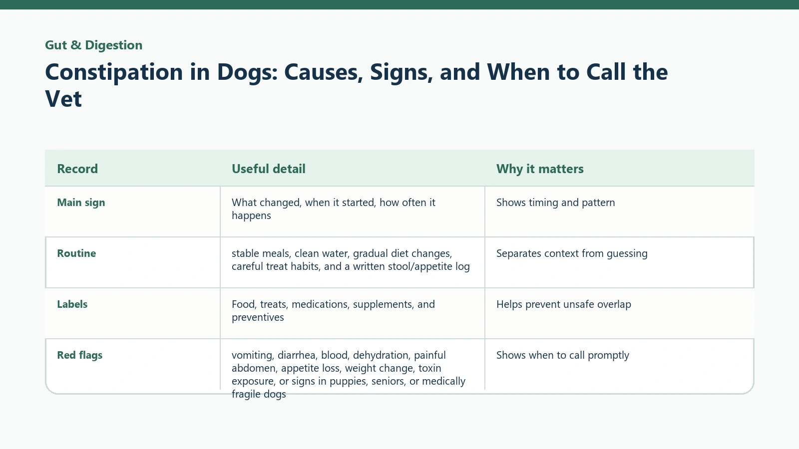 Owner tracking table for Constipation in Dogs: Causes, Signs, and When to Call the Vet.