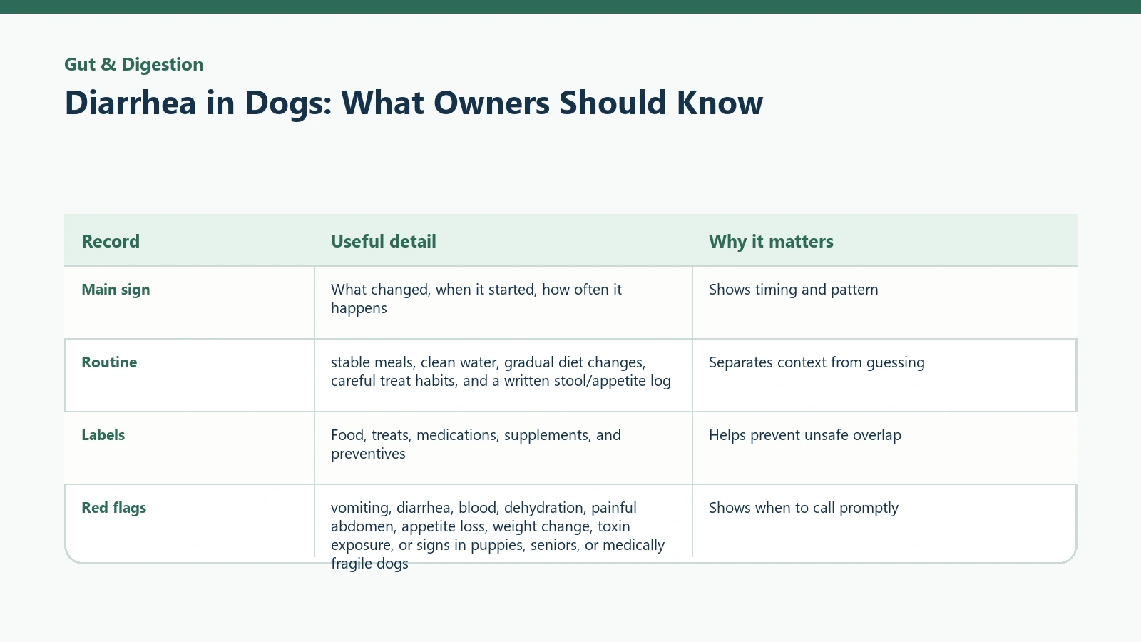 Owner tracking table for Diarrhea in Dogs: What Owners Should Know.