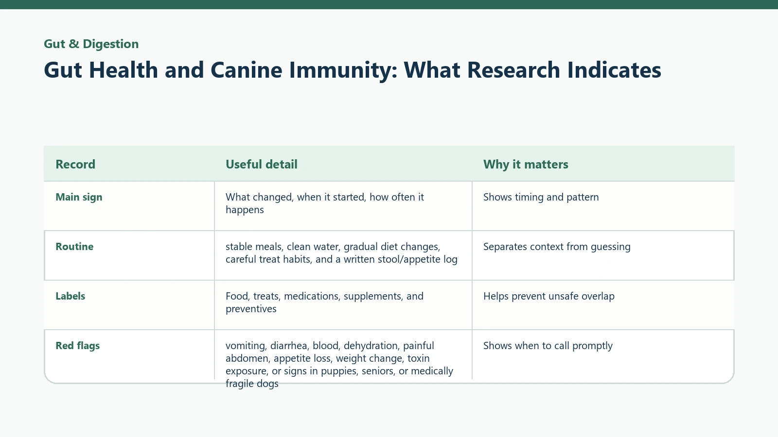 Owner tracking table for Gut Health and Canine Immunity: What Research Indicates.