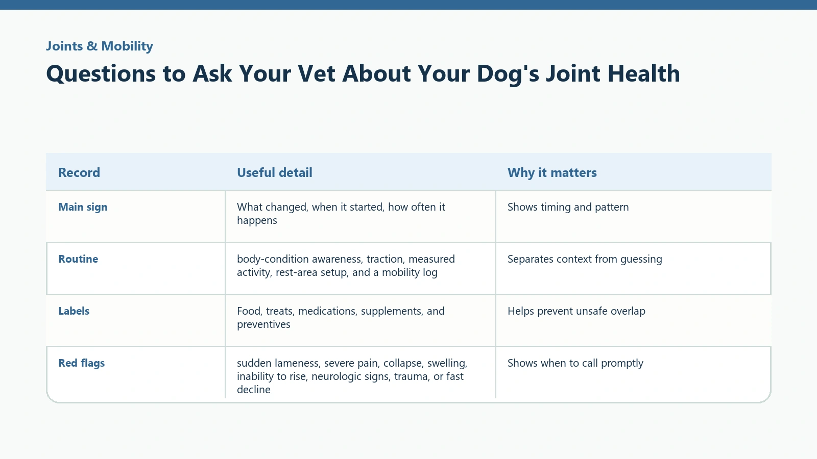 Owner tracking table for Questions to Ask Your Vet About Your Dog's Joint Health.