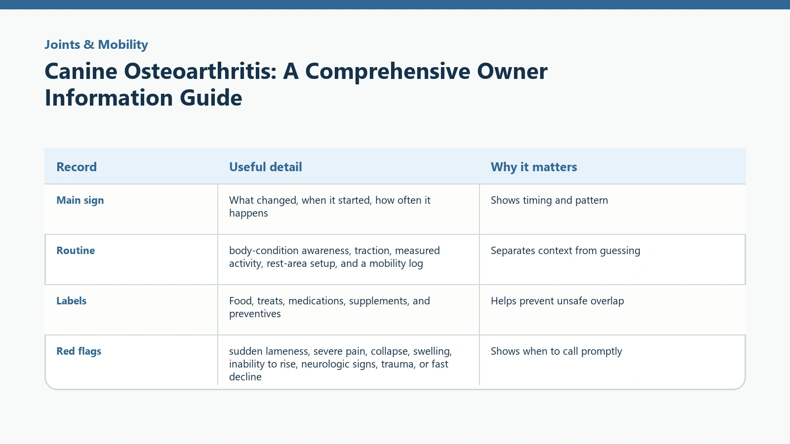 Owner tracking table for Canine Osteoarthritis: A Comprehensive Owner Information Guide.
