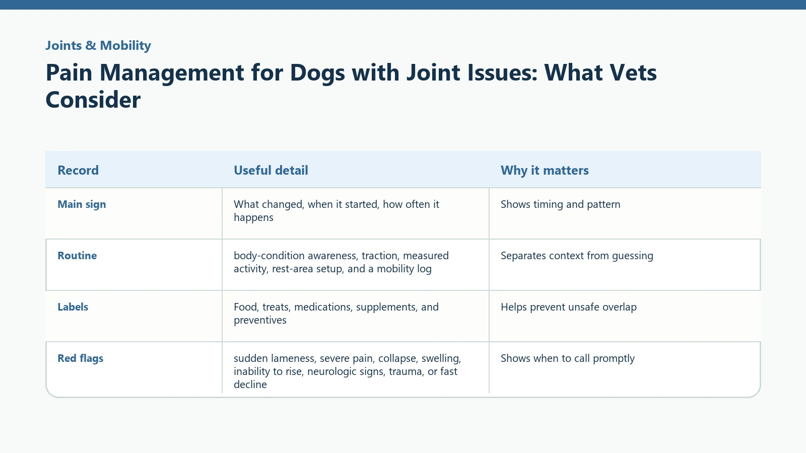 Owner tracking table for Pain Management for Dogs with Joint Issues: What Vets Consider.
