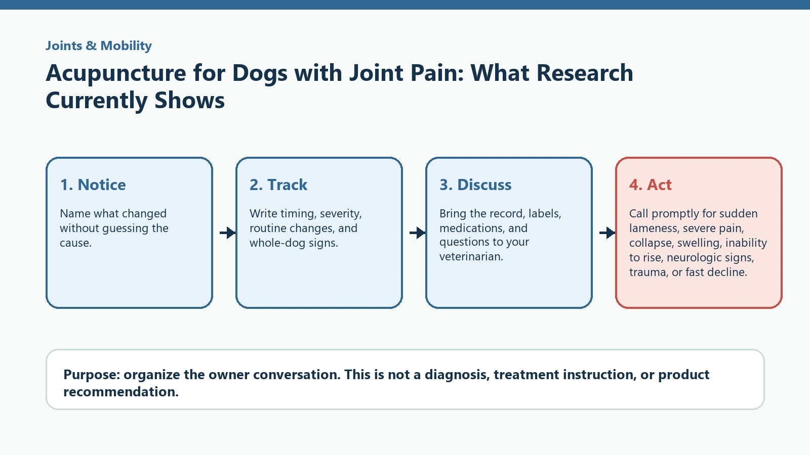 Decision pathway for Acupuncture for Dogs with Joint Pain: What Research Currently Shows.