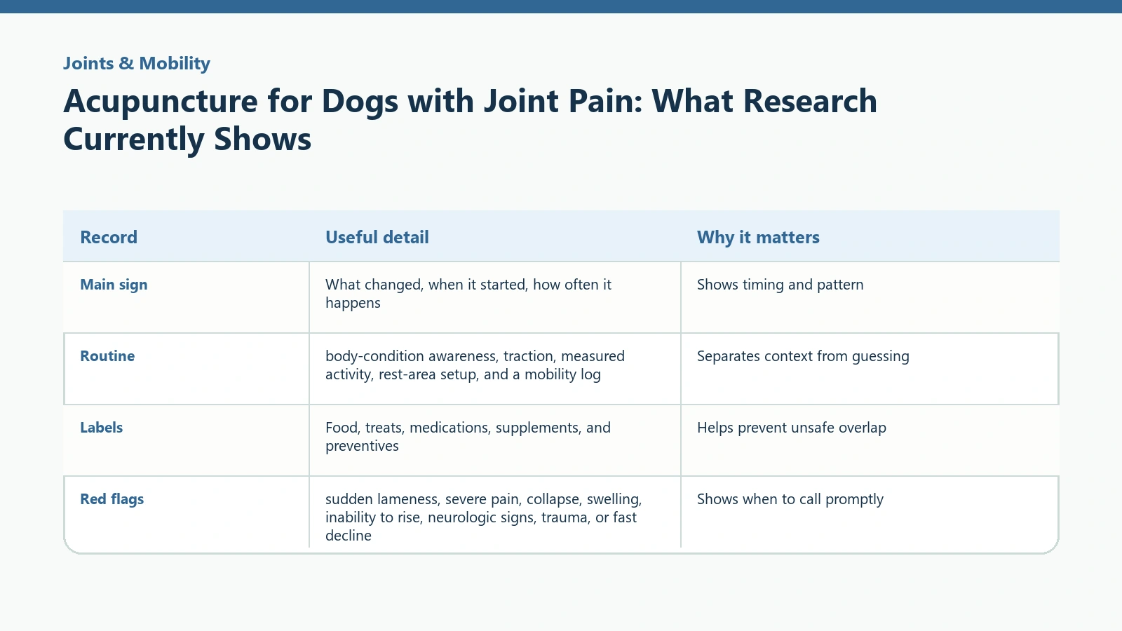 Owner tracking table for Acupuncture for Dogs with Joint Pain: What Research Currently Shows.