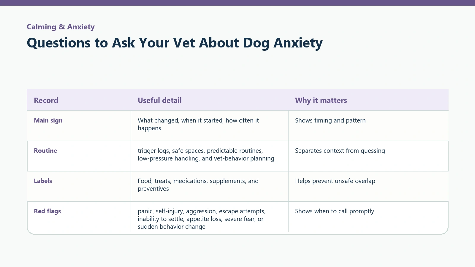 Owner tracking table for Questions to Ask Your Vet About Dog Anxiety.
