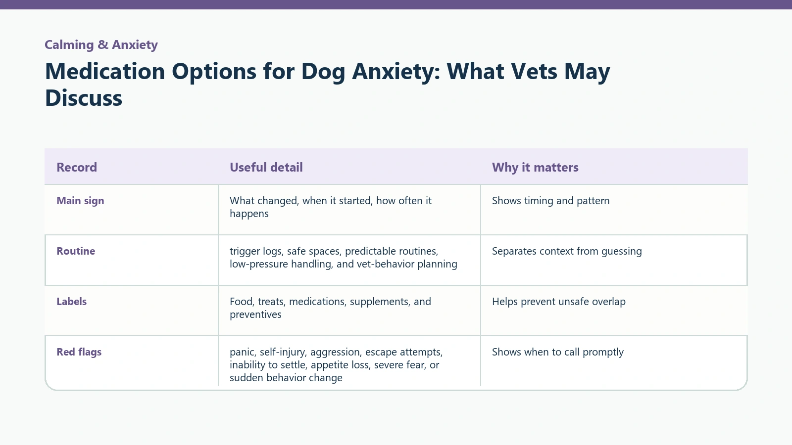 Owner tracking table for Medication Options for Dog Anxiety: What Vets May Discuss.
