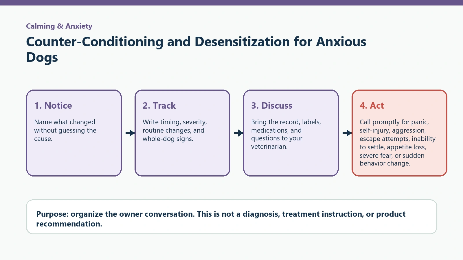 Decision pathway for Counter-Conditioning and Desensitization for Anxious Dogs.