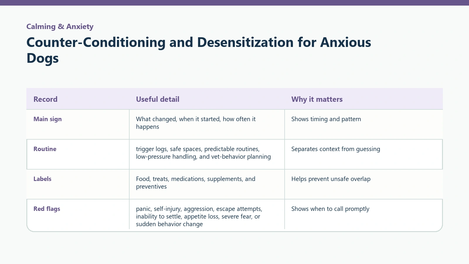Owner tracking table for Counter-Conditioning and Desensitization for Anxious Dogs.
