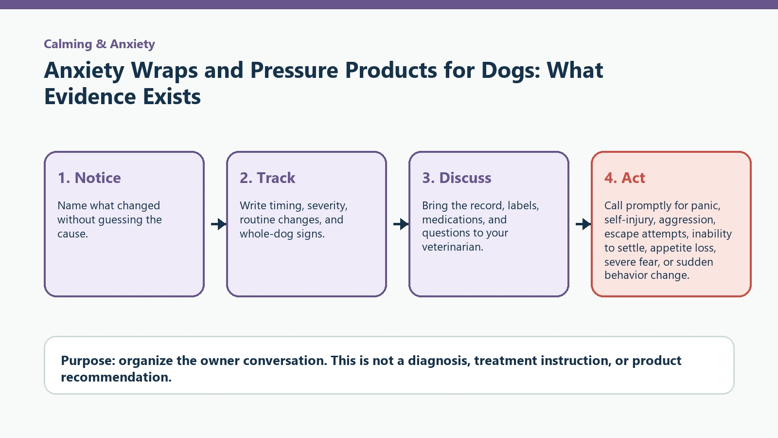 Decision pathway for Anxiety Wraps and Pressure Products for Dogs: What Evidence Exists.