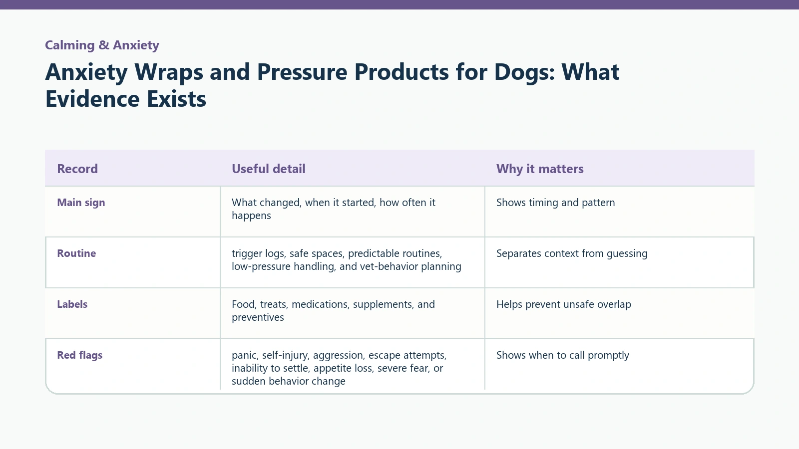 Owner tracking table for Anxiety Wraps and Pressure Products for Dogs: What Evidence Exists.