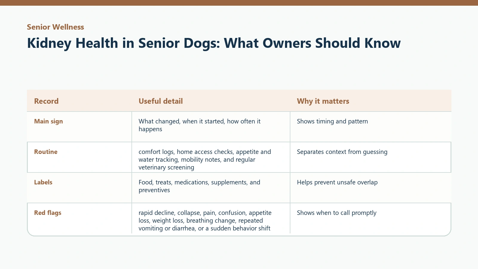 Owner tracking table for Kidney Health in Senior Dogs: What Owners Should Know.
