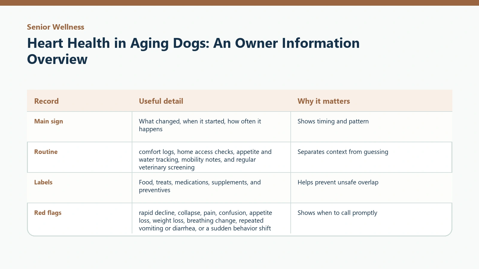 Owner tracking table for Heart Health in Aging Dogs: An Owner Information Overview.
