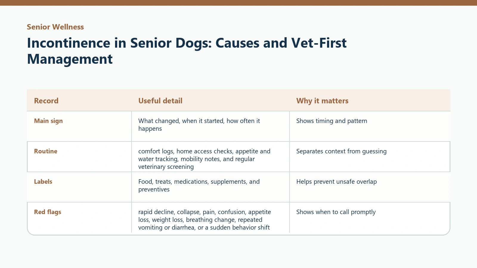 Owner tracking table for Incontinence in Senior Dogs: Causes and Vet-First Management.