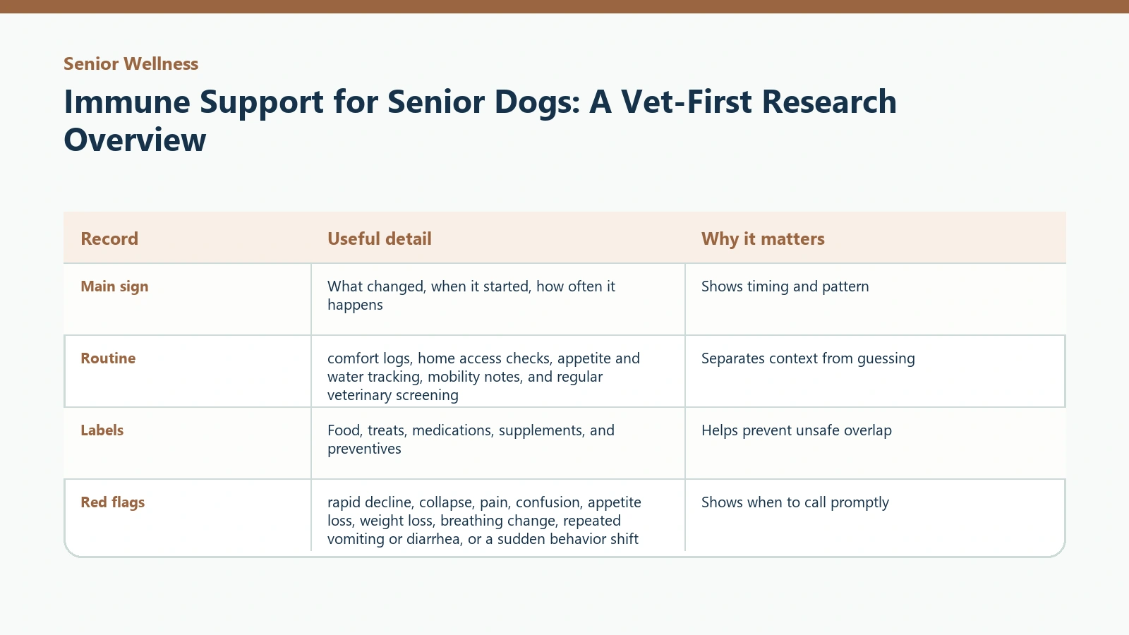 Owner tracking table for Immune Support for Senior Dogs: A Vet-First Research Overview.