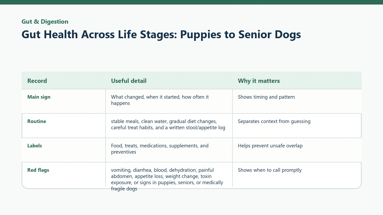Owner tracking table for Gut Health Across Life Stages: Puppies to Senior Dogs.