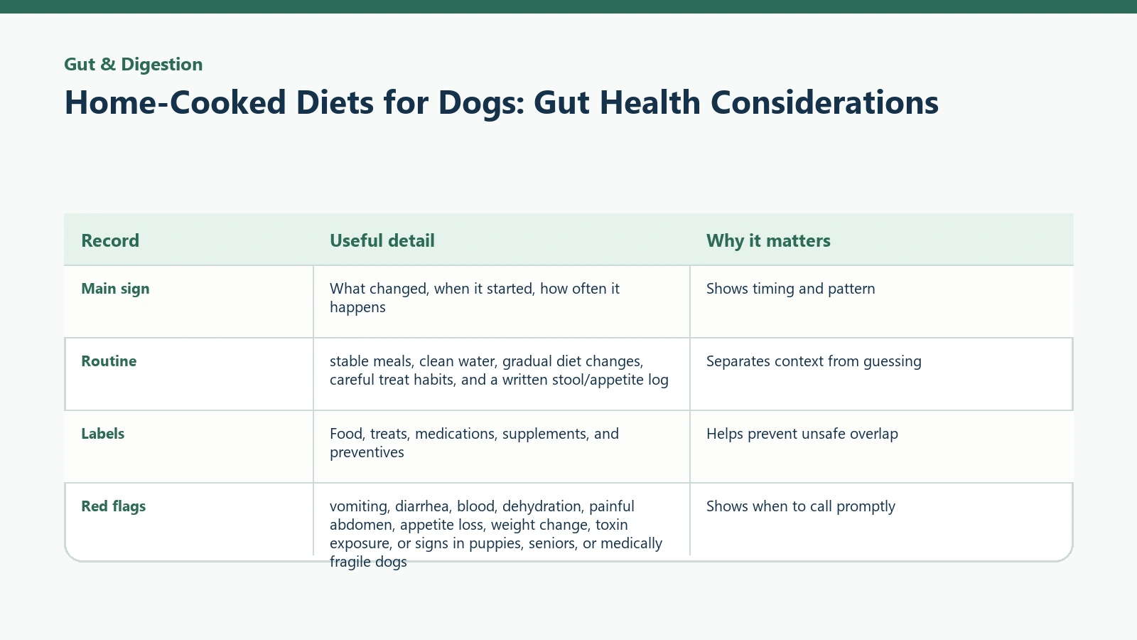 Owner tracking table for Home-Cooked Diets for Dogs: Gut Health Considerations.