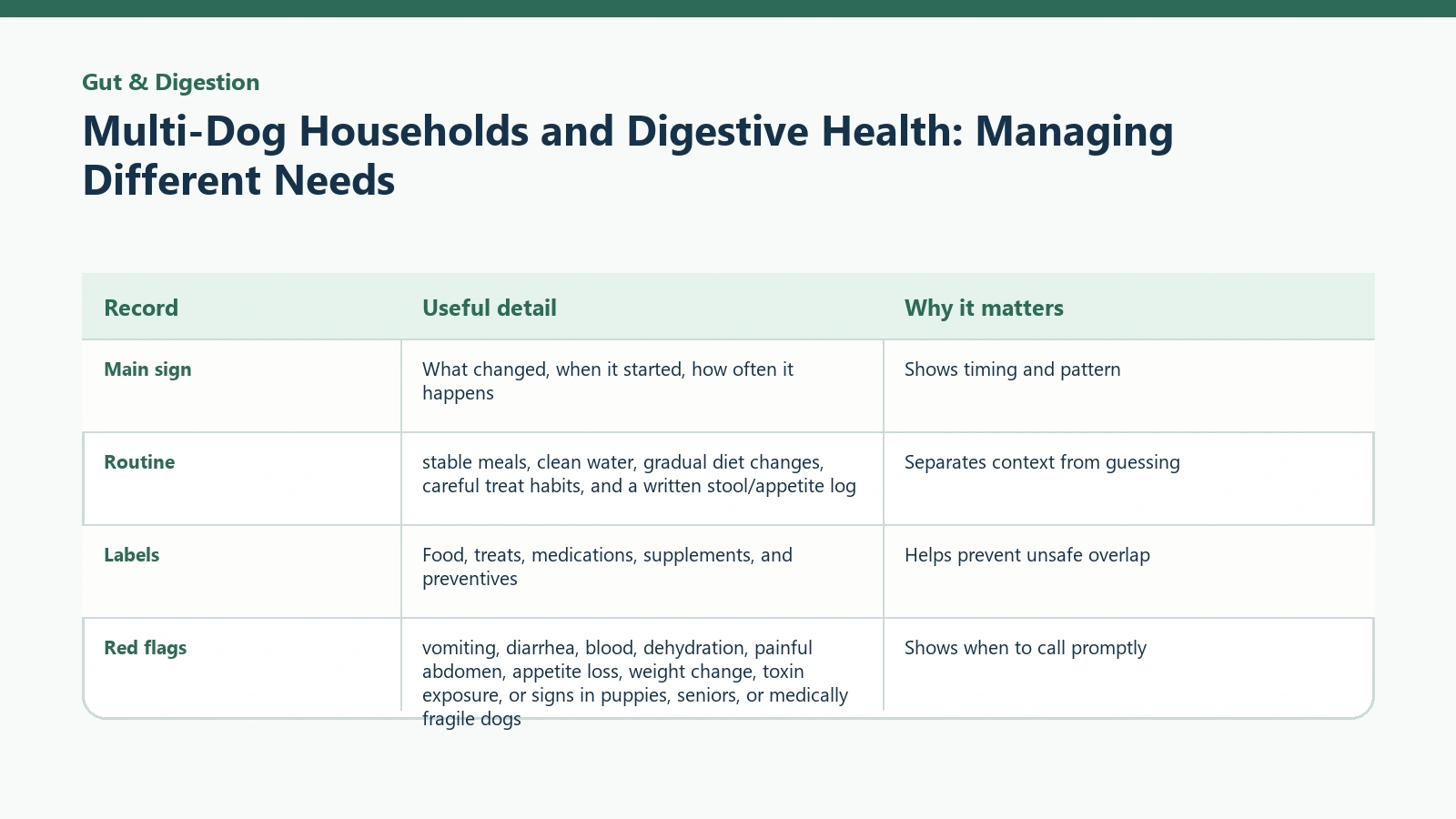 Owner tracking table for Multi-Dog Households and Digestive Health: Managing Different Needs.