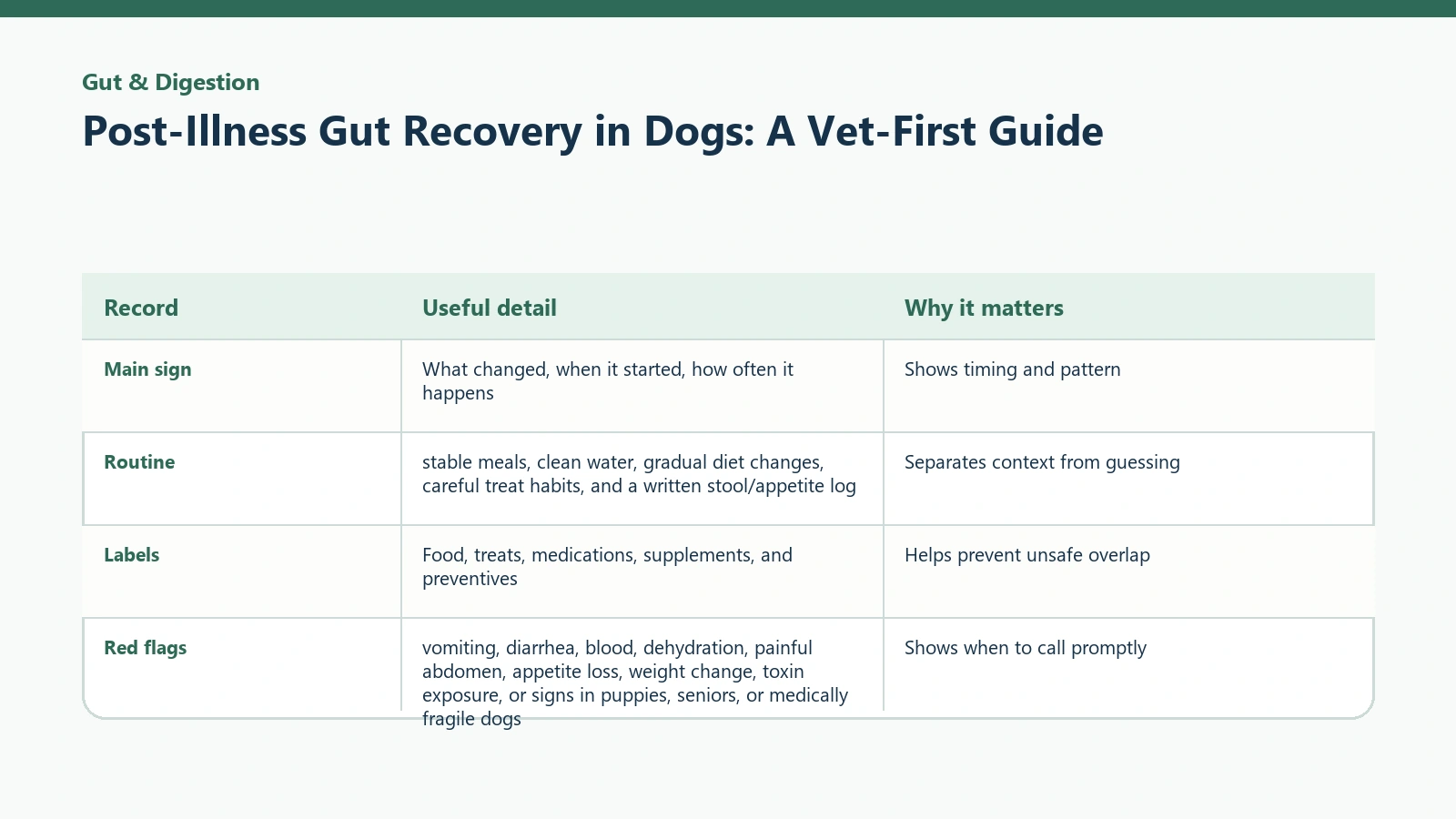 Owner tracking table for Post-Illness Gut Recovery in Dogs: A Vet-First Guide.