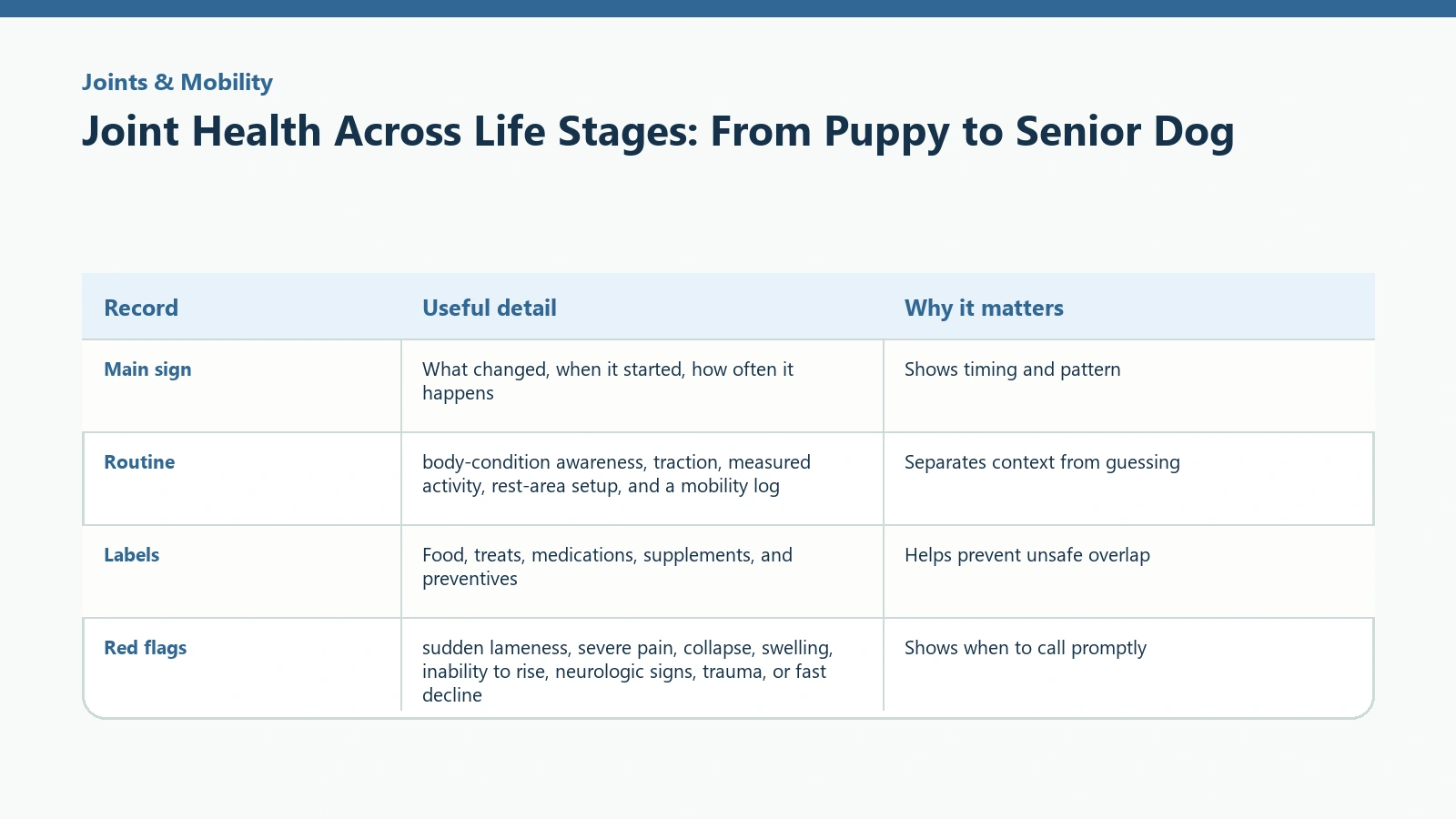 Owner tracking table for Joint Health Across Life Stages: From Puppy to Senior Dog.