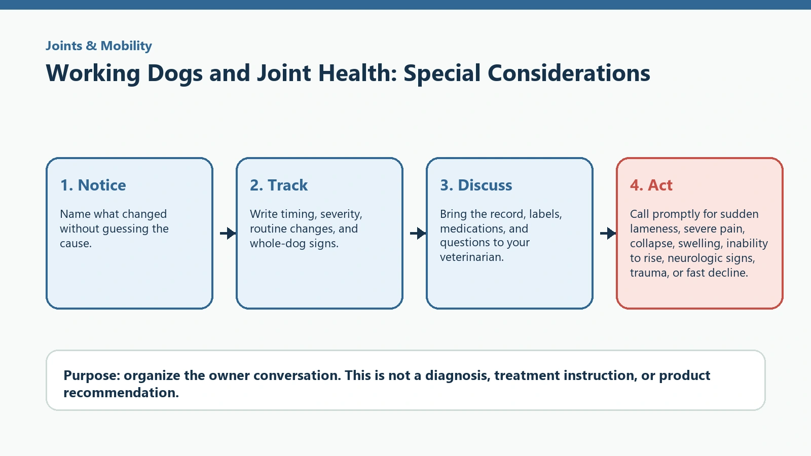 Decision pathway for Working Dogs and Joint Health: Special Considerations.