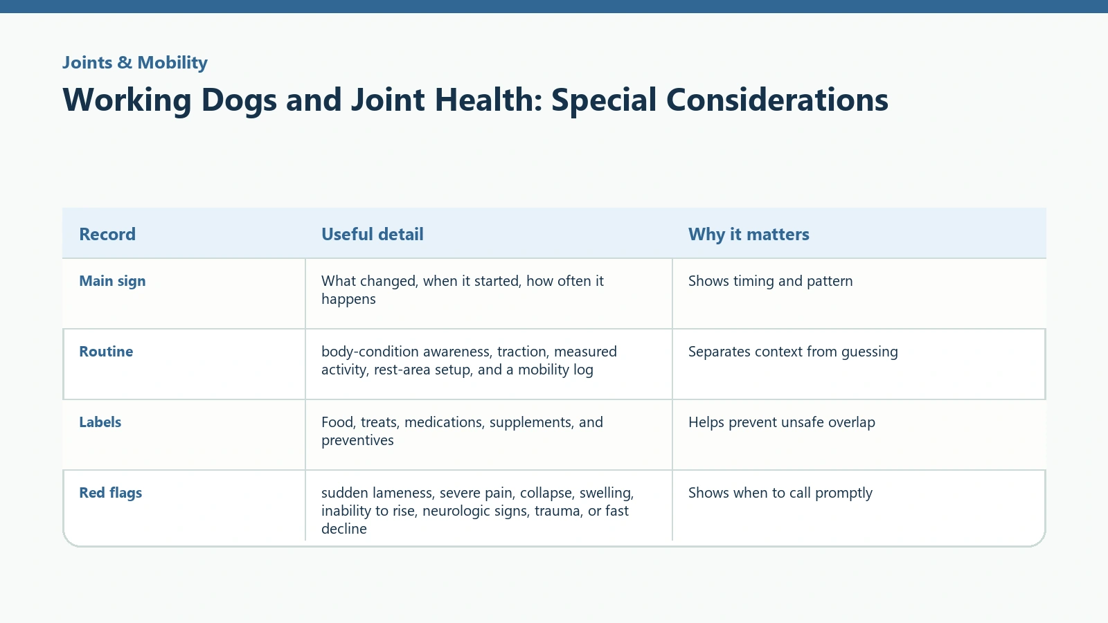 Owner tracking table for Working Dogs and Joint Health: Special Considerations.