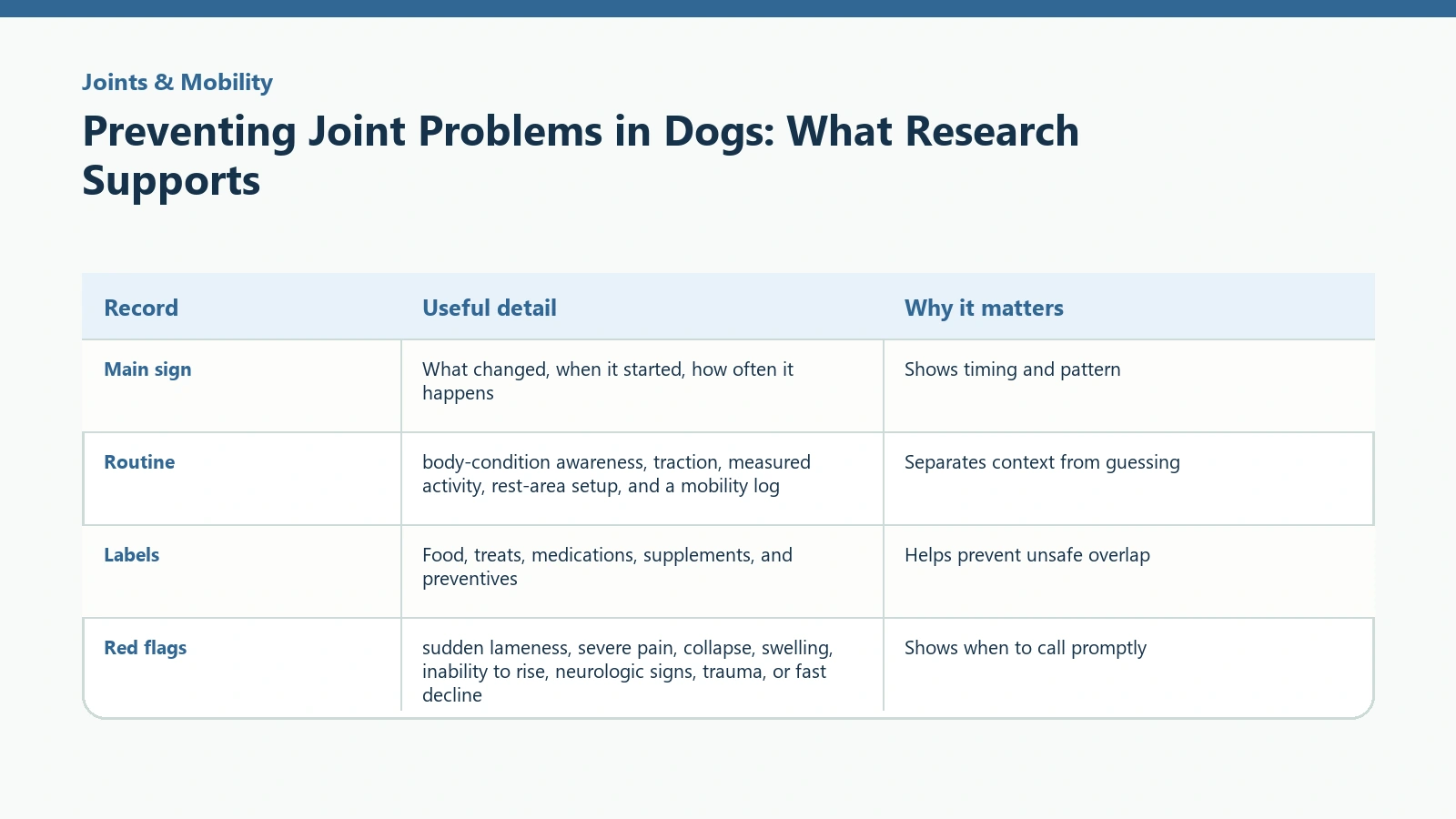 Owner tracking table for Preventing Joint Problems in Dogs: What Research Supports.
