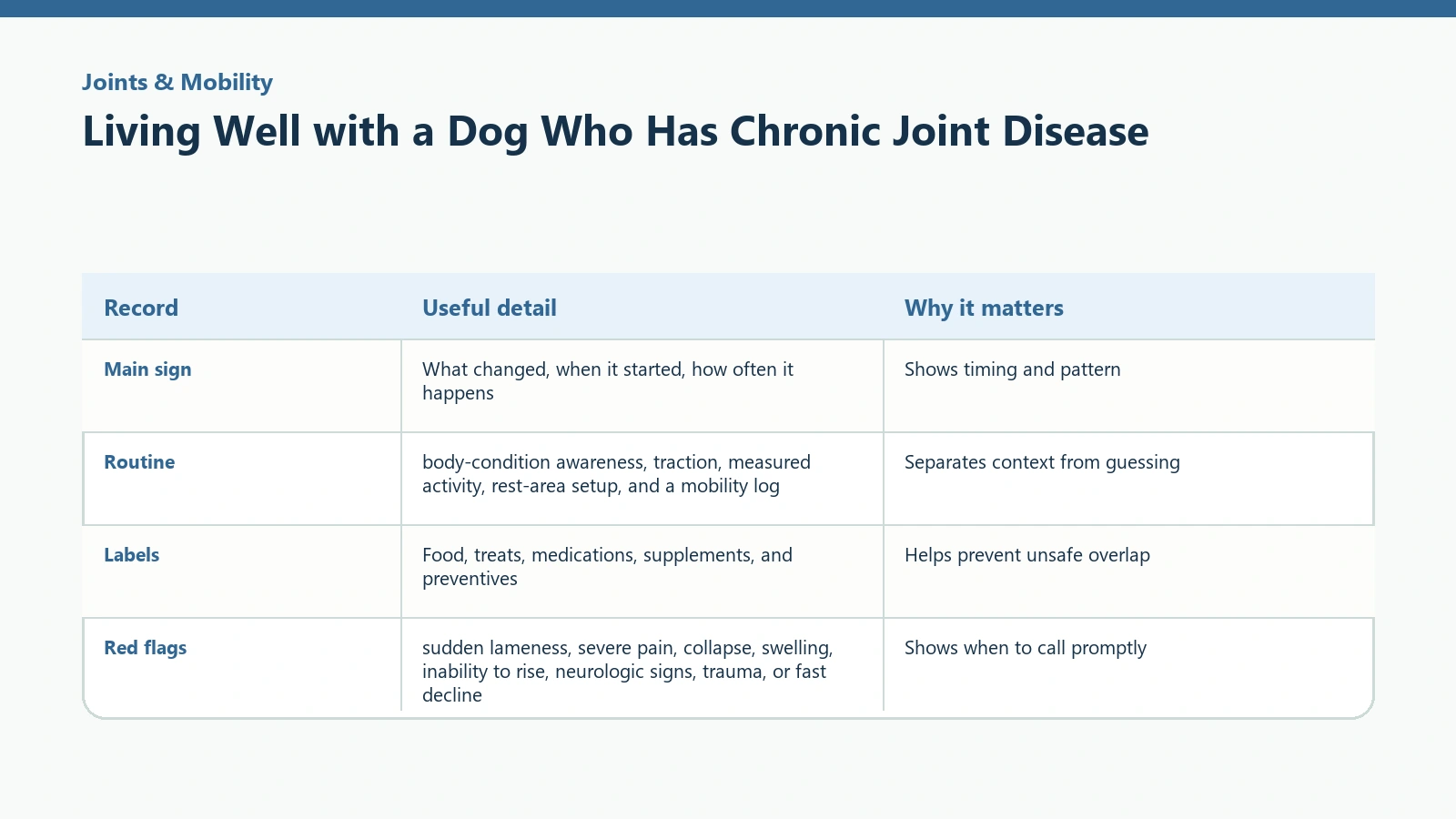 Owner tracking table for Living Well with a Dog Who Has Chronic Joint Disease.