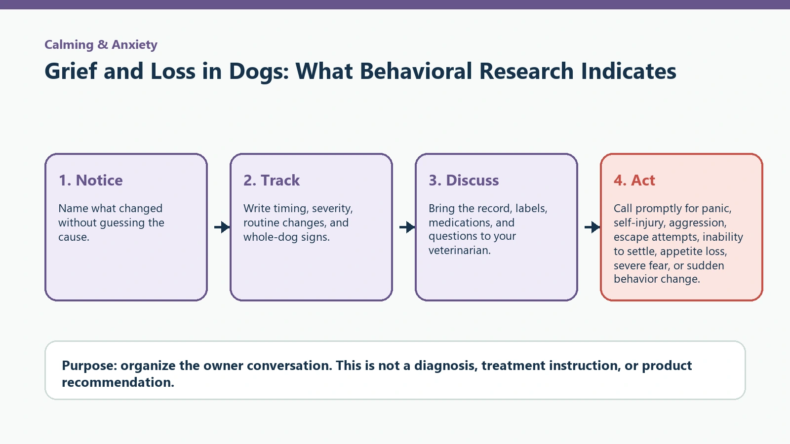 Decision pathway for Grief and Loss in Dogs: What Behavioral Research Indicates.
