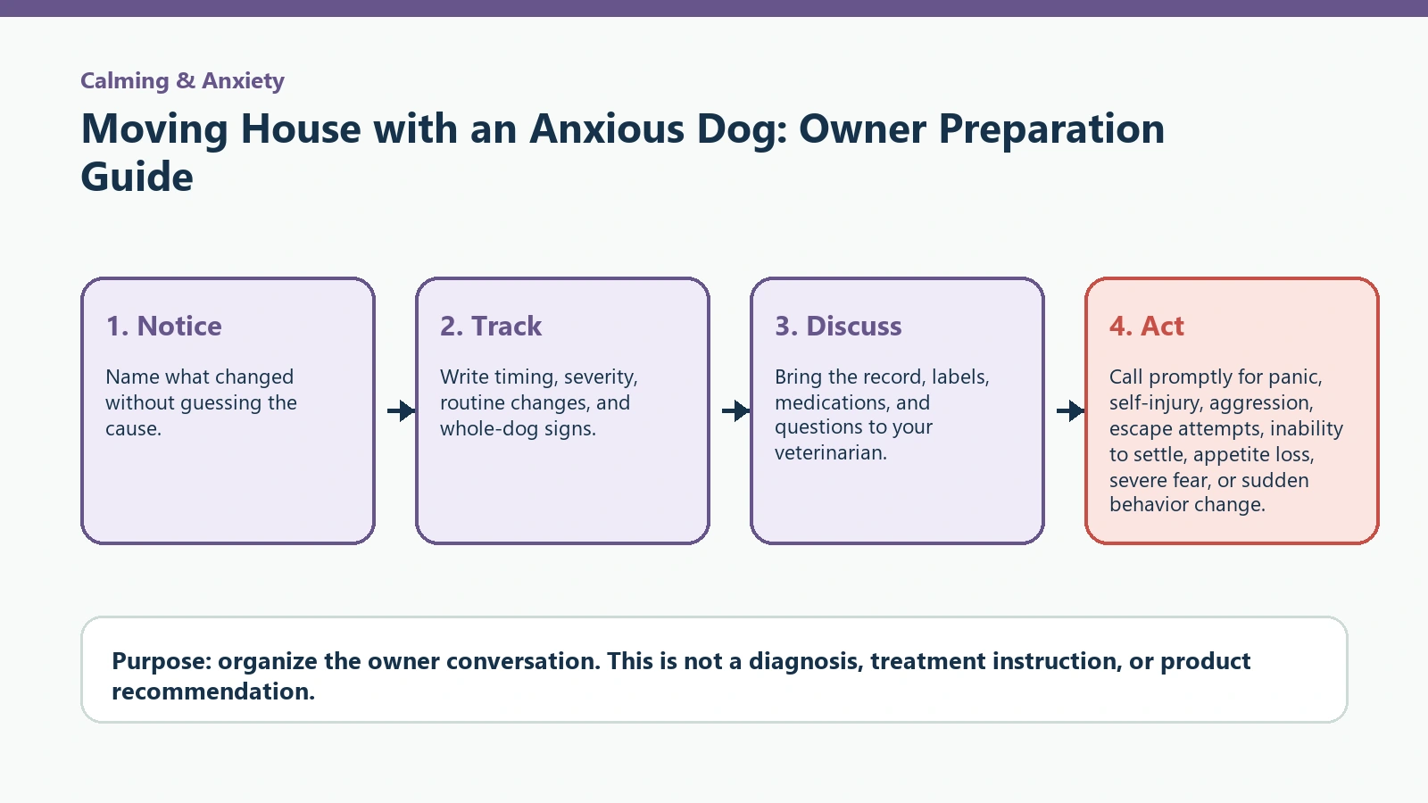 Decision pathway for Moving House with an Anxious Dog: Owner Preparation Guide.