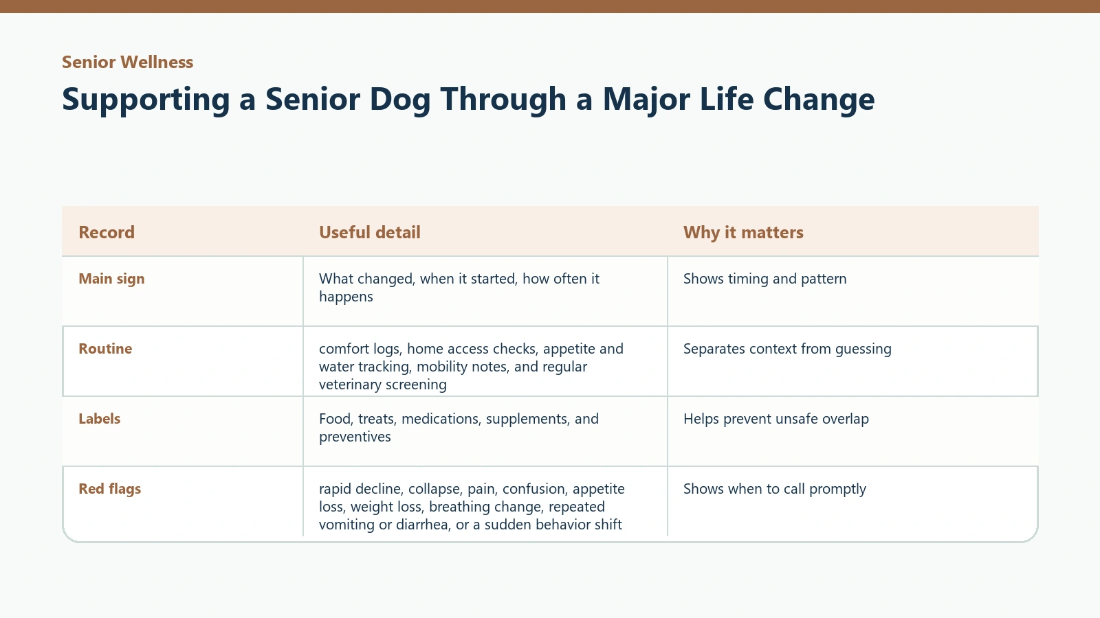 Owner tracking table for Supporting a Senior Dog Through a Major Life Change.