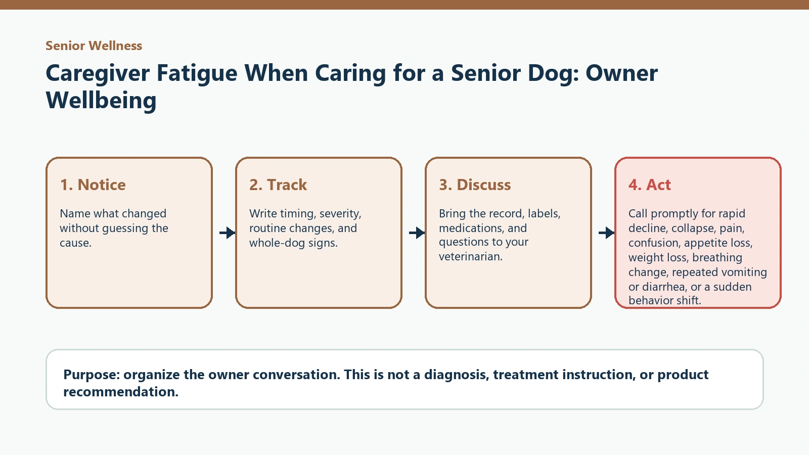 Decision pathway for Caregiver Fatigue When Caring for a Senior Dog: Owner Wellbeing.
