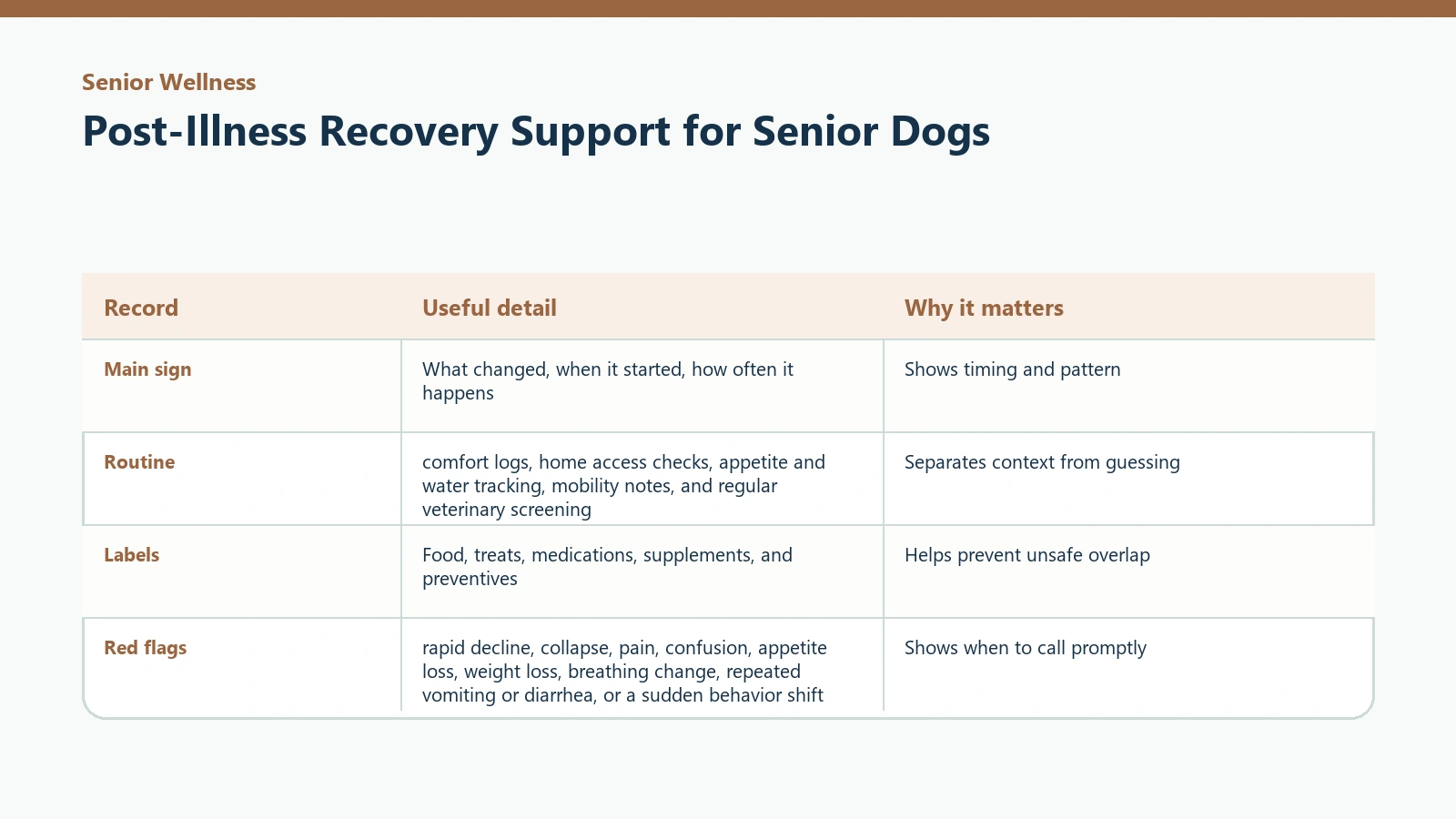 Owner tracking table for Post-Illness Recovery Support for Senior Dogs.