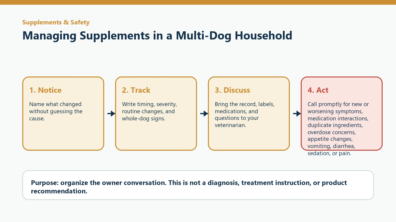 Decision pathway for Managing Supplements in a Multi-Dog Household.