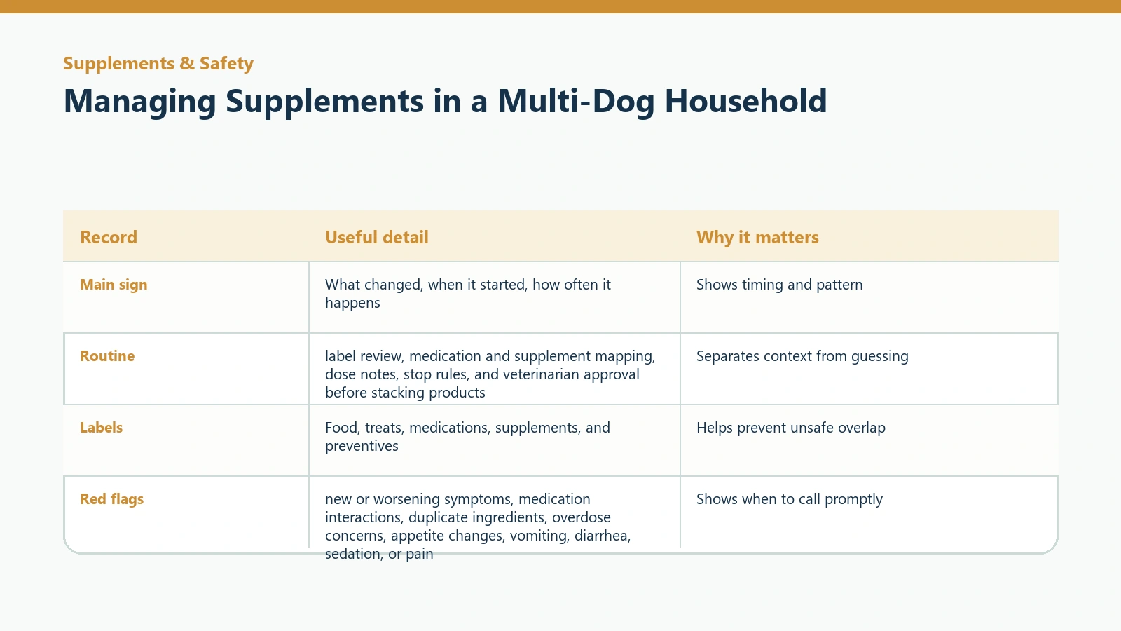 Owner tracking table for Managing Supplements in a Multi-Dog Household.
