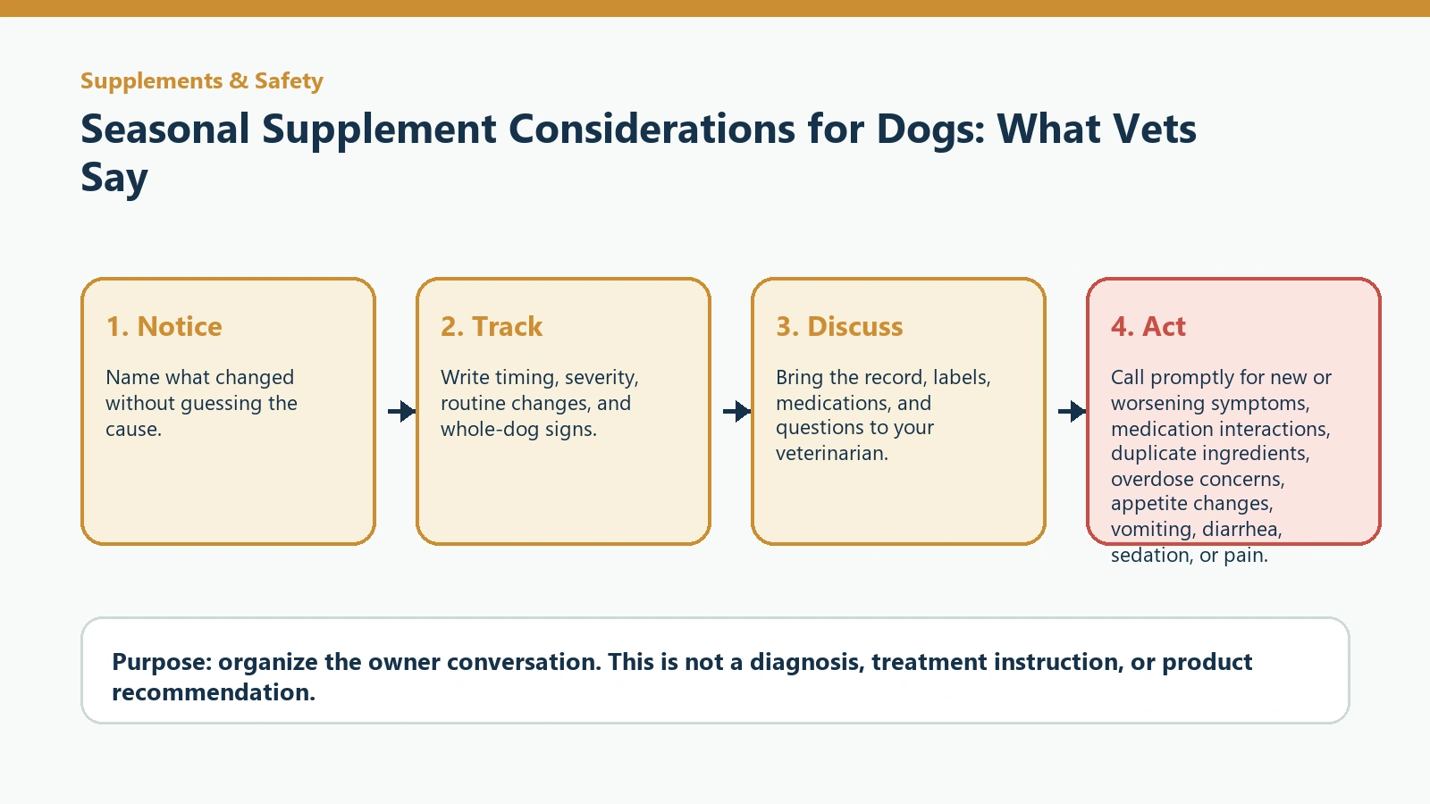 Decision pathway for Seasonal Supplement Considerations for Dogs: What Vets Say.