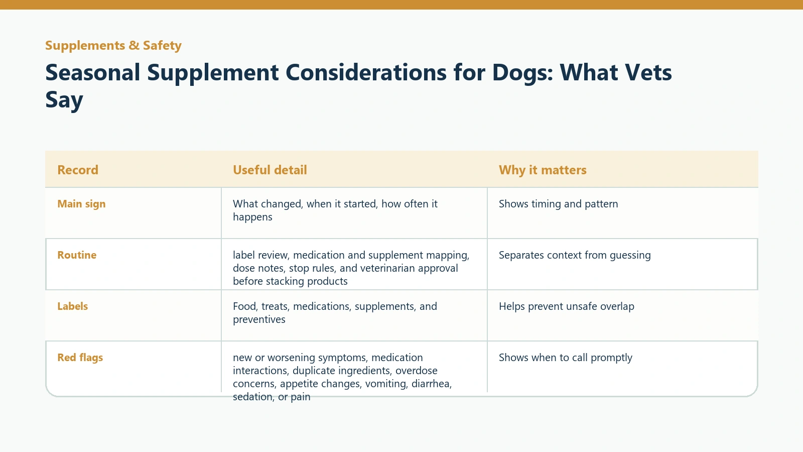 Owner tracking table for Seasonal Supplement Considerations for Dogs: What Vets Say.