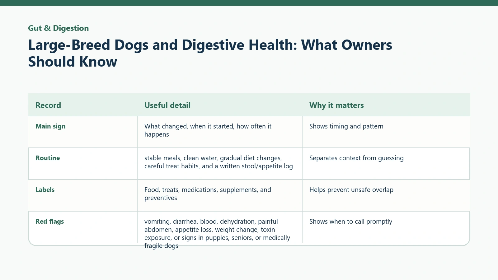 Owner tracking table for Large-Breed Dogs and Digestive Health: What Owners Should Know.