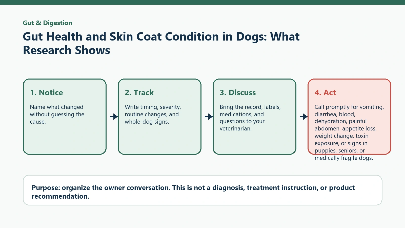 Decision pathway for Gut Health and Skin Coat Condition in Dogs: What Research Shows.