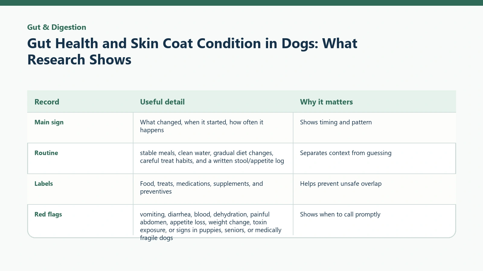 Owner tracking table for Gut Health and Skin Coat Condition in Dogs: What Research Shows.